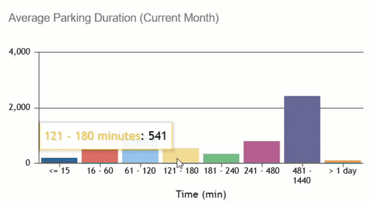 Average Parking Duration